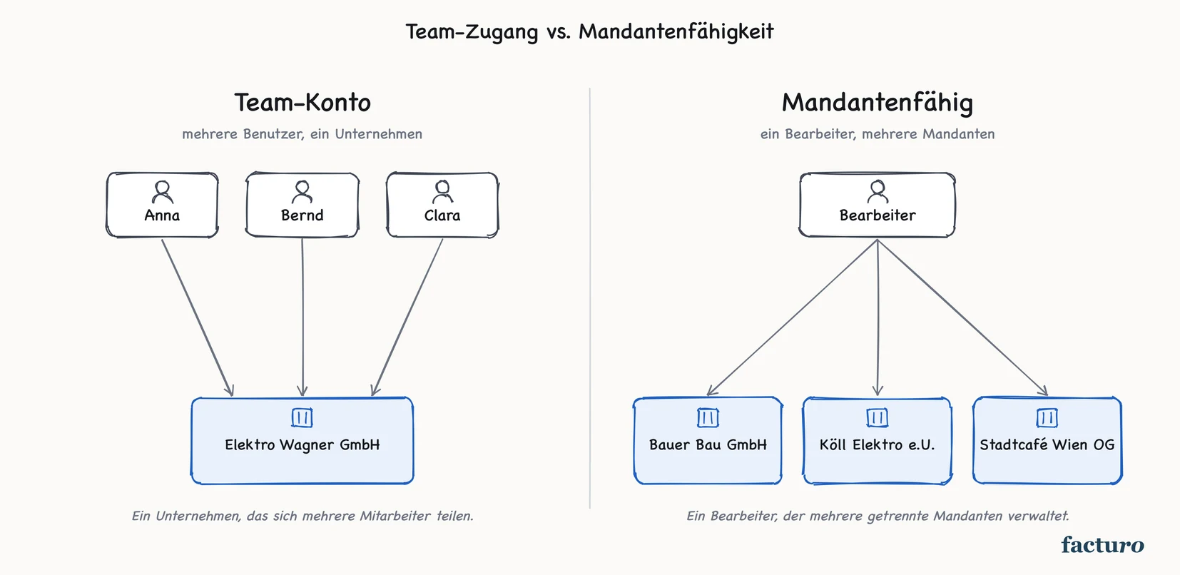 Vergleich Team-Zugang und mandantenfähiges Konto: links greifen mehrere Benutzer auf ein gemeinsames Unternehmen zu, rechts verwaltet ein Bearbeiter mehrere getrennte Mandanten.